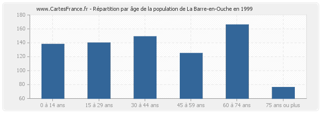 Répartition par âge de la population de La Barre-en-Ouche en 1999